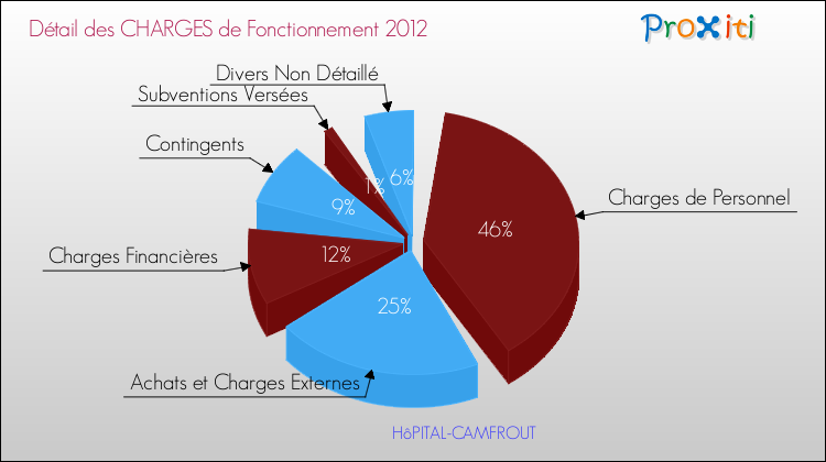 Décomposition des Charges de Fonctionnement 2012 de la commune de HôPITAL-CAMFROUT Charges de Fonctionnement 2012 pour la commune de HôPITAL-CAMFROUT