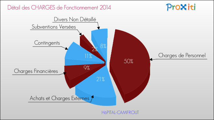 Décomposition des Charges de Fonctionnement 2014 de la commune de HôPITAL-CAMFROUT Charges de Fonctionnement 2014 pour la commune de HôPITAL-CAMFROUT