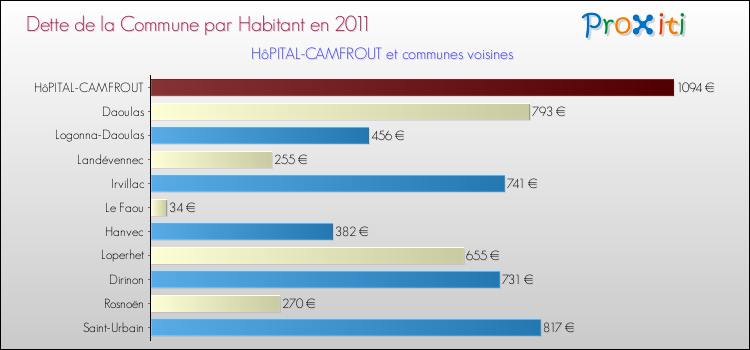 Dette par habitant de la commune en 2011 pour HôPITAL-CAMFROUT et les communes proches Comparaison de la dette par habitant de la commune en 2011 pour HôPITAL-CAMFROUT et les communes voisines