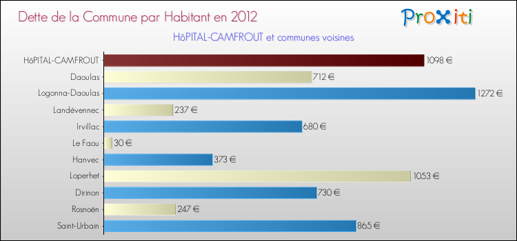 Dette par habitant de la commune en 2012 pour HôPITAL-CAMFROUT et les communes proches Comparaison de la dette par habitant de la commune en 2012 pour HôPITAL-CAMFROUT et les communes voisines