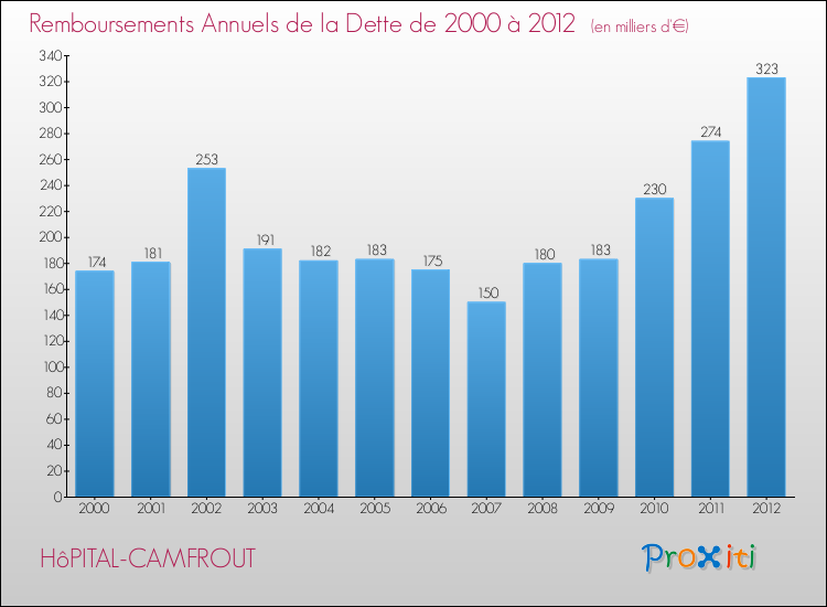 Evolution de l'annuité de la dette pour la commune de HôPITAL-CAMFROUT de 2000 à 2012 Annuités de la dette pour HôPITAL-CAMFROUT de 2000 à 2012