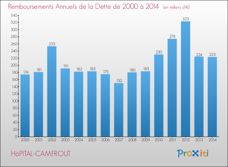 Evolution de l'annuité de la dette pour la commune de HôPITAL-CAMFROUT de 2000 à 2014 Annuités de la dette pour HôPITAL-CAMFROUT de 2000 à 2014