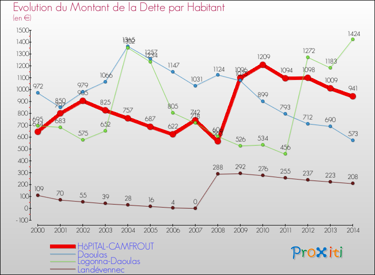Evolution de la dette par habitant pour la commune de HôPITAL-CAMFROUT et les communes proches de 2000 à 2014 Comparaison de la dette par habitant pour HôPITAL-CAMFROUT et les communes voisines de 2000 à 2014
