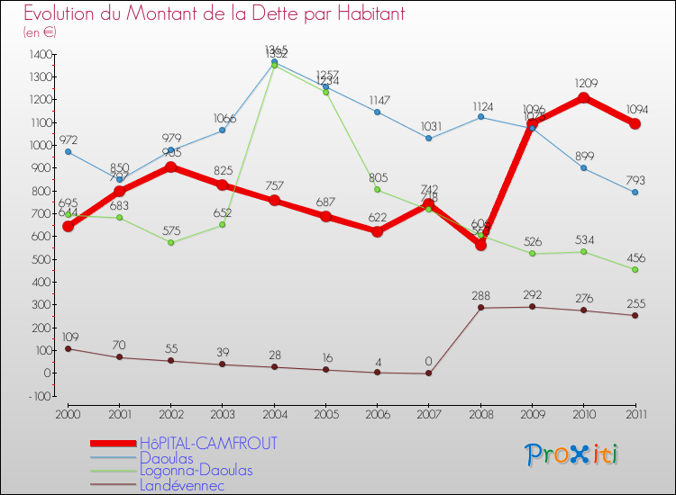 Evolution de la dette par habitant pour la commune de HôPITAL-CAMFROUT et les communes proches Comparaison de la dette par habitant pour HôPITAL-CAMFROUT et les communes voisines