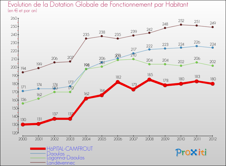 Evolution et montant de la dotation globale de fonctionnement par Habitant pour HôPITAL-CAMFROUT et les communes proches Comparaison des dotations globales de fonctionnement par habitant pour HôPITAL-CAMFROUT et les communes voisines