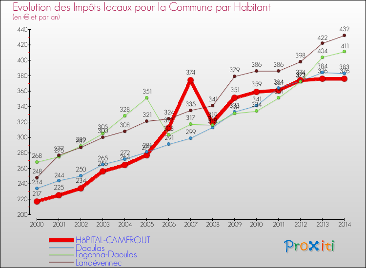 Evolution et montant des impôts locaux par Habitant pour HôPITAL-CAMFROUT et les communes proches de 2000 à 2014 Comparaison des impôts locaux par habitant pour HôPITAL-CAMFROUT et les communes voisines de 2000 à 2014