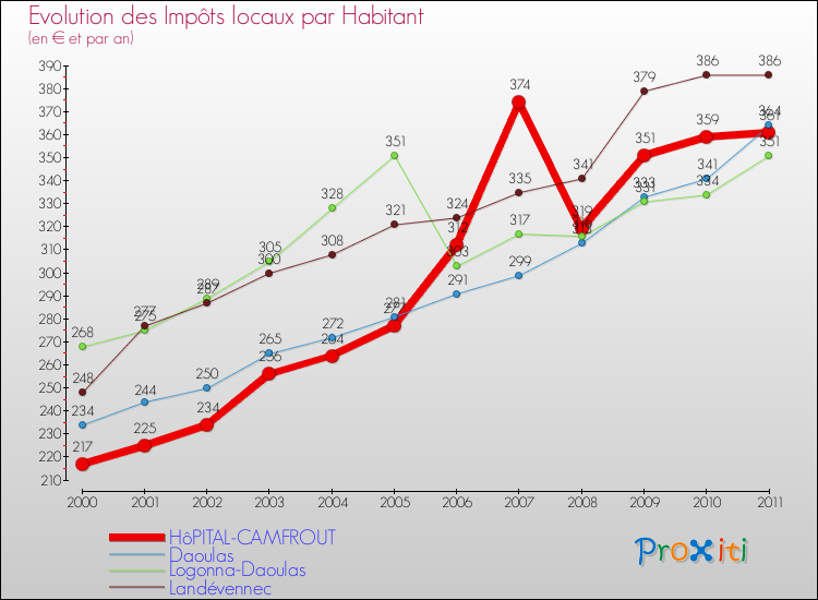 Evolution et montant des impôts locaux par Habitant pour HôPITAL-CAMFROUT et les communes proches Comparaison des impôts locaux par habitant pour HôPITAL-CAMFROUT et les communes voisines