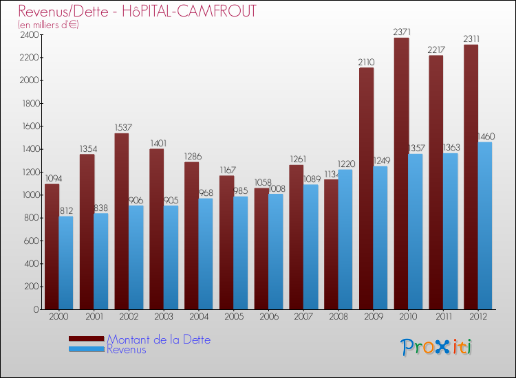Evolution comparée de la dette et des revenus pour la commune de HôPITAL-CAMFROUT de 2000 à 2012 Comparaison de la dette et des revenus pour HôPITAL-CAMFROUT de 2000 à 2012