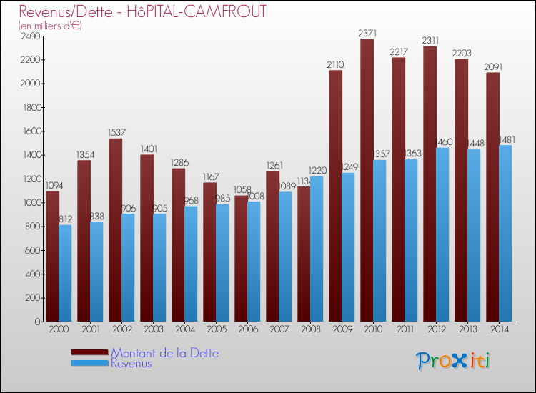 Evolution comparée de la dette et des revenus pour la commune de HôPITAL-CAMFROUT de 2000 à 2014 Comparaison de la dette et des revenus pour HôPITAL-CAMFROUT de 2000 à 2014