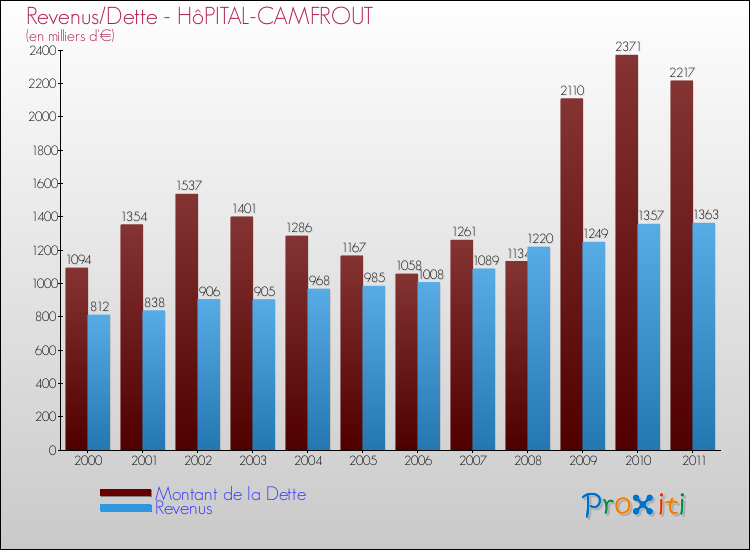 Evolution comparée de la dette et des revenus pour la commune de HôPITAL-CAMFROUT de 2000 à 2011 Comparaison de la dette et des revenus pour HôPITAL-CAMFROUT de 2000 à 2011