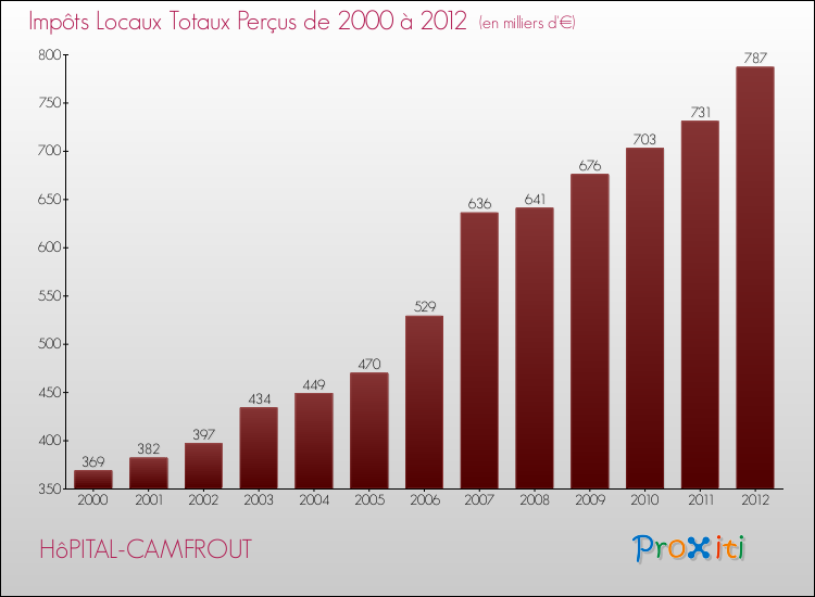 Evolution des Impôts Locaux pour la commune de HôPITAL-CAMFROUT de 2000 à 2012 Evolution des Impôts Locaux pour HôPITAL-CAMFROUT de 2000 à 2012