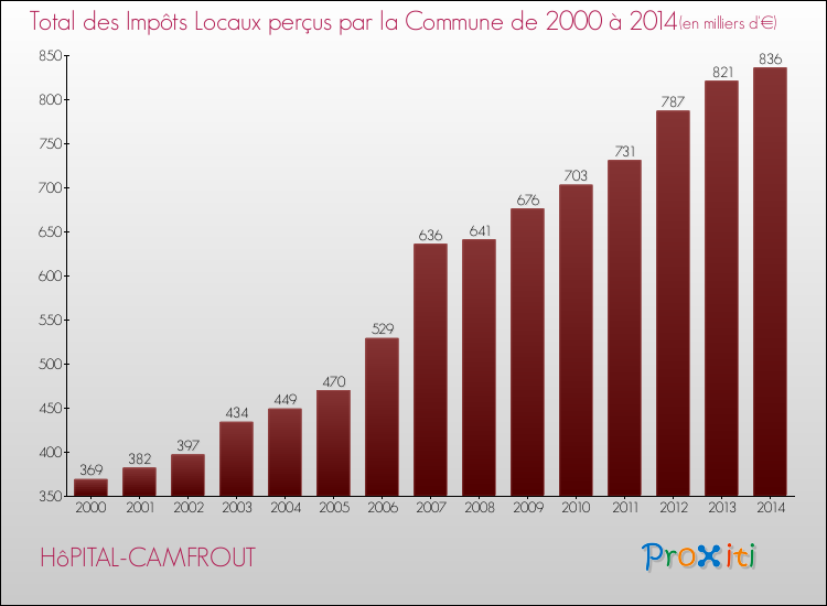 Evolution des Impôts Locaux pour la commune de HôPITAL-CAMFROUT de 2000 à 2014 Evolution des Impôts Locaux pour HôPITAL-CAMFROUT de 2000 à 2014