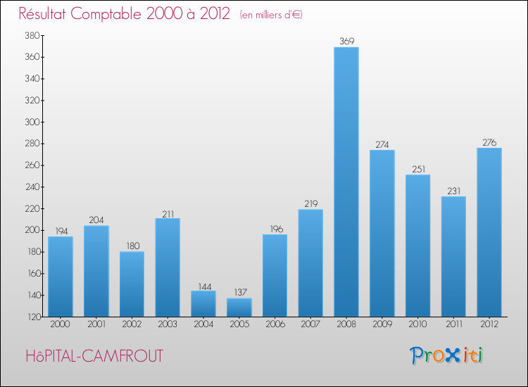 Evolution du résultat comptable pour la commune de HôPITAL-CAMFROUT de 2000 à 2012 Evolution du résultat comptable pour HôPITAL-CAMFROUT de 2000 à 2012