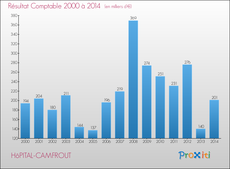 Evolution du résultat comptable pour la commune de HôPITAL-CAMFROUT de 2000 à 2014 Evolution du résultat comptable pour HôPITAL-CAMFROUT de 2000 à 2014