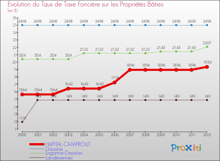 Evolution du taux de la taxe foncière sur le bati pour HôPITAL-CAMFROUT et les communes proches de 2000 à 2012 Comparaison des taux de taxe foncière sur le bati pour HôPITAL-CAMFROUT et les communes voisines de 2000 à 2012