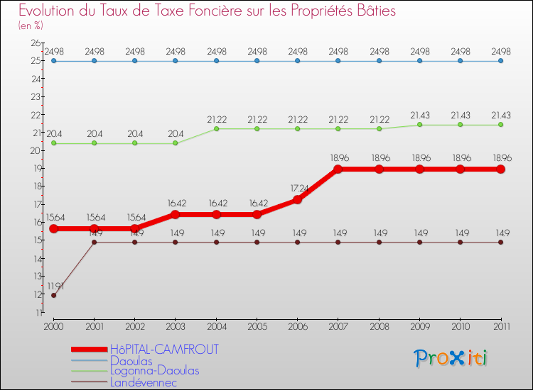 Evolution du taux de la taxe foncière sur le bati pour HôPITAL-CAMFROUT et les communes proches Comparaison des taux de taxe foncière sur le bati pour HôPITAL-CAMFROUT et les communes voisines
