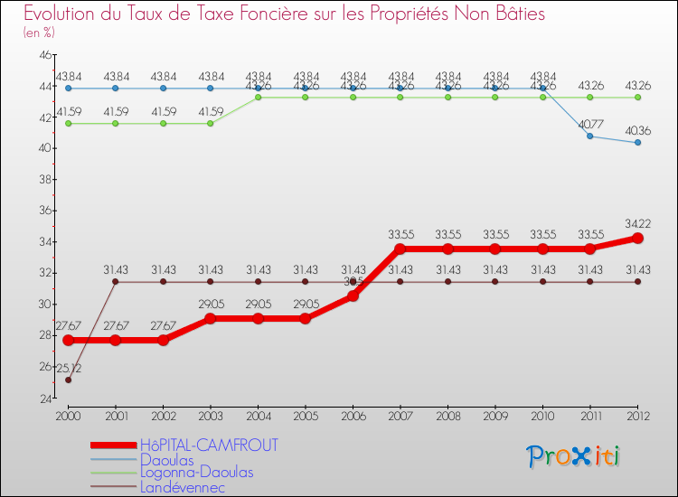 Evolution du taux de la taxe foncière sur les immeubles et terrains non batis pour HôPITAL-CAMFROUT et les communes proches de 2000 à 2012 Comparaison des taux de la taxe foncière sur les immeubles et terrains non batis pour HôPITAL-CAMFROUT et les communes voisines de 2000 à 2012
