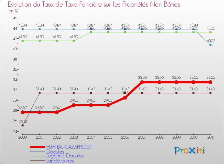 Evolution du taux de la taxe foncière sur les immeubles et terrains non batis pour HôPITAL-CAMFROUT et les communes proches Comparaison des taux de la taxe foncière sur les immeubles et terrains non batis pour HôPITAL-CAMFROUT et les communes voisines