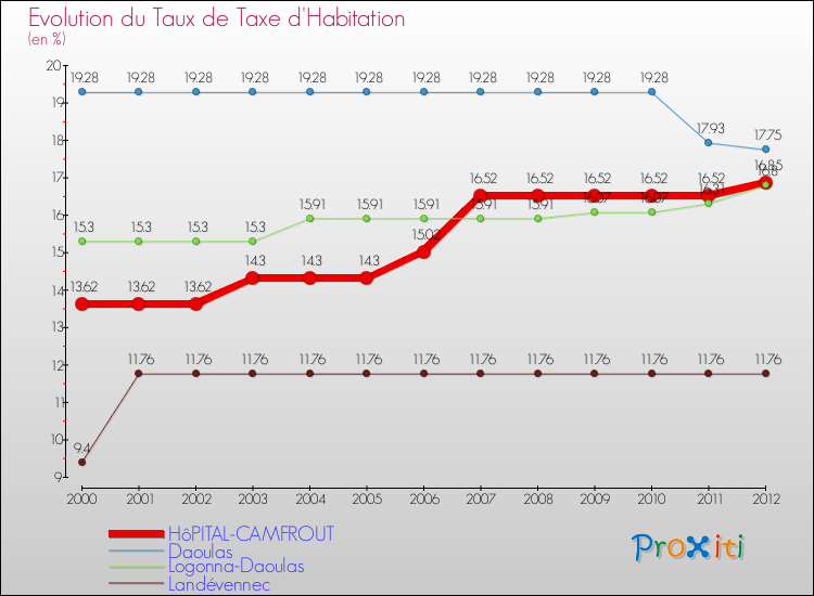 Evolution du taux de la taxe d'habitation pour HôPITAL-CAMFROUT et les communes proches Comparaison des taux de la taxe d'habitation pour HôPITAL-CAMFROUT et les communes voisines