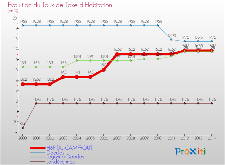 Evolution du taux de la taxe d'habitation pour HôPITAL-CAMFROUT et les communes proches de 2000 à 2014 Comparaison des taux de la taxe d'habitation pour HôPITAL-CAMFROUT et les communes voisines de 2000 à 2014