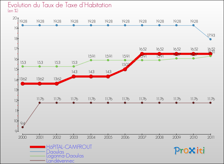 Evolution du taux de la taxe d'habitation pour HôPITAL-CAMFROUT et les communes proches Comparaison des taux de la taxe d'habitation pour HôPITAL-CAMFROUT et les communes voisines