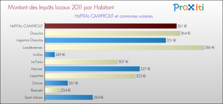 Montant des impôts locaux par Habitant pour HôPITAL-CAMFROUT et les communes proches Comparaison des impôts locaux par habitant pour HôPITAL-CAMFROUT et les communes voisines