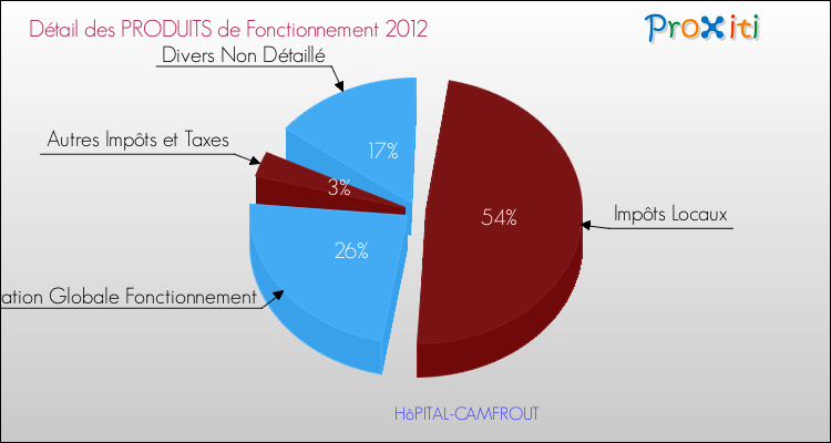 Décomposition du Budget de Fonctionnement 2012 de la commune de HôPITAL-CAMFROUT Budget de Fonctionnement 2012 pour la commune de HôPITAL-CAMFROUT