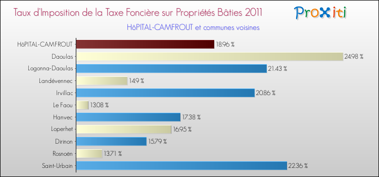 Taux d'imposition de la taxe foncière sur le bati 2011 pour HôPITAL-CAMFROUT et les communes proches Comparaison des taux d'imposition de la taxe foncière sur le bati 2011 pour HôPITAL-CAMFROUT et les communes voisines