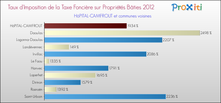 Taux d'imposition de la taxe foncière sur le bati 2012 pour HôPITAL-CAMFROUT et les communes proches Comparaison des taux d'imposition de la taxe foncière sur le bati 2012 pour HôPITAL-CAMFROUT et les communes voisines