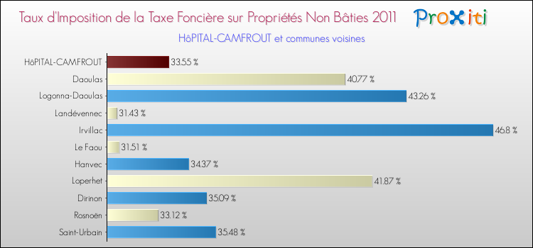 Taux d'imposition de la taxe foncière sur les immeubles et terrains non batis 2011 pour HôPITAL-CAMFROUT et les communes proches Comparaison des taux d'imposition de la taxe foncière sur les immeubles et terrains non batis 2011 pour HôPITAL-CAMFROUT et les communes voisines