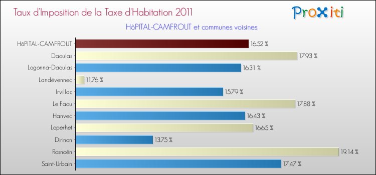 Taux d'imposition de la taxe d'habitation 2011 pour HôPITAL-CAMFROUT et les communes proches Comparaison des taux d'imposition de la taxe d'habitation 2011 pour HôPITAL-CAMFROUT et les communes voisines