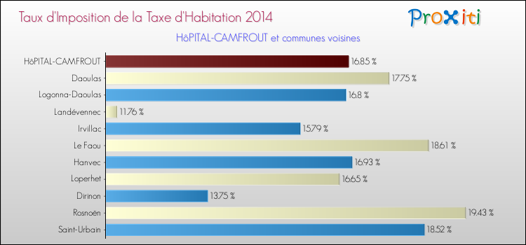 Taux d'imposition de la taxe d'habitation 2014 pour HôPITAL-CAMFROUT et les communes proches Comparaison des taux d'imposition de la taxe d'habitation 2014 pour HôPITAL-CAMFROUT et les communes voisines