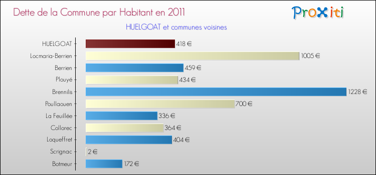 Dette par habitant de la commune en 2011 pour HUELGOAT et les communes proches Comparaison de la dette par habitant de la commune en 2011 pour HUELGOAT et les communes voisines