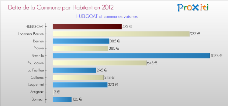 Dette par habitant de la commune en 2012 pour HUELGOAT et les communes proches Comparaison de la dette par habitant de la commune en 2012 pour HUELGOAT et les communes voisines