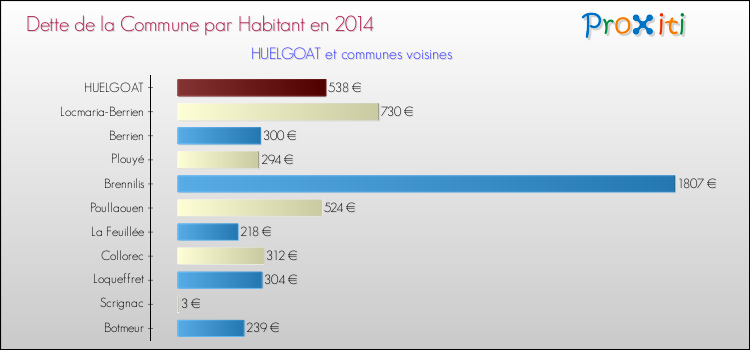 Dette par habitant de la commune en 2014 pour HUELGOAT et les communes proches Comparaison de la dette par habitant de la commune en 2014 pour HUELGOAT et les communes voisines