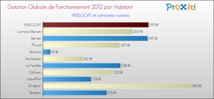 Montant des dotations globales de fonctionnement DGF par Habitant pour HUELGOAT et les communes proches Comparaison des des dotations globales de fonctionnement DGF par habitant pour HUELGOAT et les communes voisines