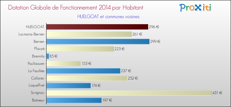 Montant des dotations globales de fonctionnement DGF par Habitant pour HUELGOAT et les communes proches en 2014. Comparaison des des dotations globales de fonctionnement DGF par habitant pour HUELGOAT et les communes voisines en 2014.