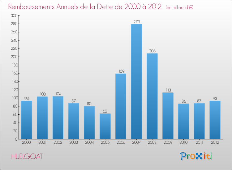 Evolution de l'annuité de la dette pour la commune de HUELGOAT de 2000 à 2012 Annuités de la dette pour HUELGOAT de 2000 à 2012