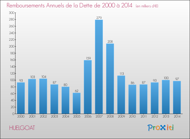 Evolution de l'annuité de la dette pour la commune de HUELGOAT de 2000 à 2014 Annuités de la dette pour HUELGOAT de 2000 à 2014