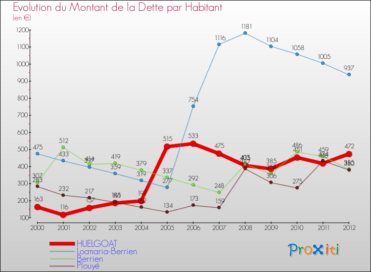 Evolution de la dette par habitant pour la commune de HUELGOAT et les communes proches de 2000 à 2012 Comparaison de la dette par habitant pour HUELGOAT et les communes voisines de 2000 à 2012
