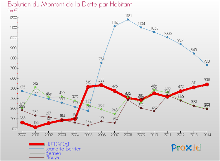 Evolution de la dette par habitant pour la commune de HUELGOAT et les communes proches de 2000 à 2014 Comparaison de la dette par habitant pour HUELGOAT et les communes voisines de 2000 à 2014