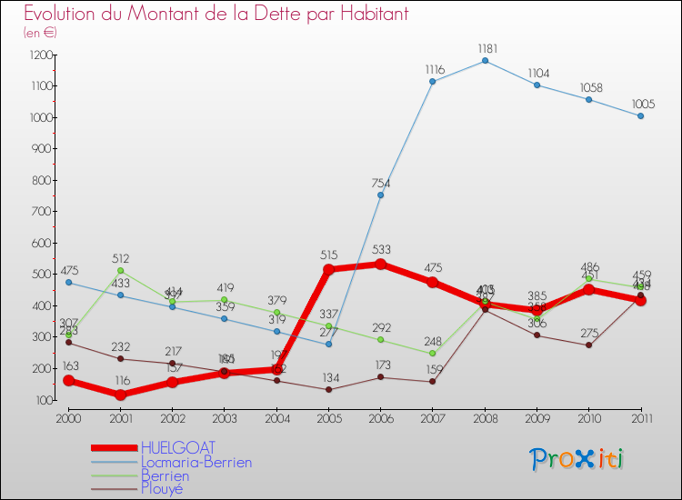 Evolution de la dette par habitant pour la commune de HUELGOAT et les communes proches Comparaison de la dette par habitant pour HUELGOAT et les communes voisines