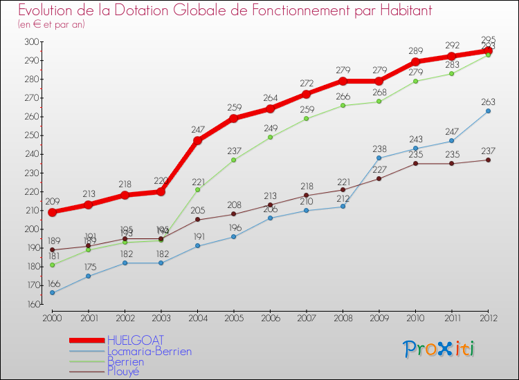 Evolution et montant de la dotation globale de fonctionnement par Habitant pour HUELGOAT et les communes proches Comparaison des dotations globales de fonctionnement par habitant pour HUELGOAT et les communes voisines
