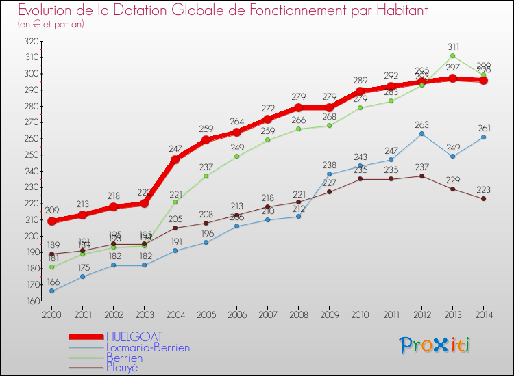 Evolution et montant de la dotation globale de fonctionnement par Habitant pour HUELGOAT et les communes proches de 2000 à 2014. Comparaison des dotations globales de fonctionnement par habitant pour HUELGOAT et les communes voisines de 2000 à 2014.