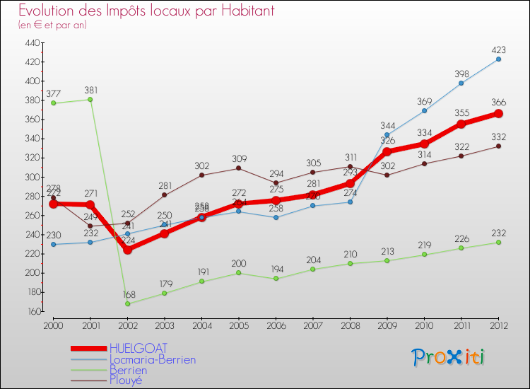 Evolution et montant des impôts locaux par Habitant pour HUELGOAT et les communes proches Comparaison des impôts locaux par habitant pour HUELGOAT et les communes voisines