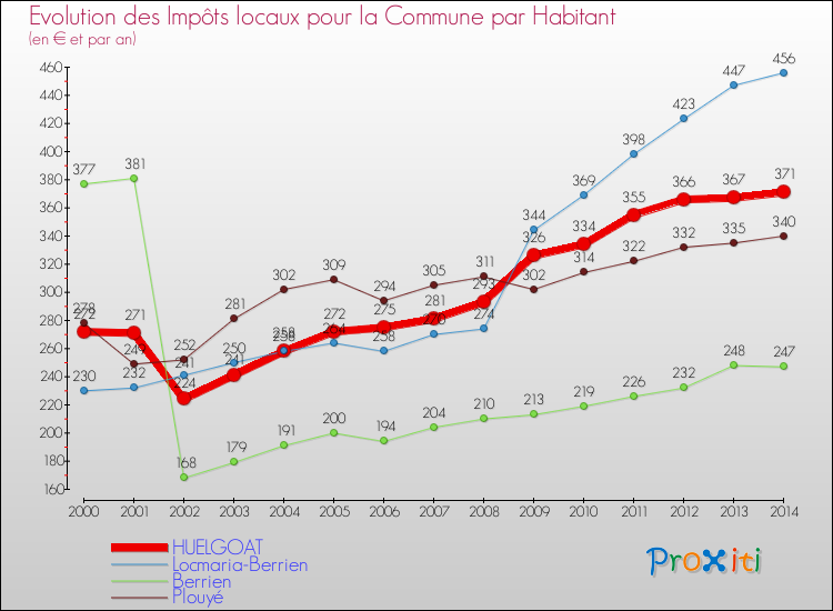 Evolution et montant des impôts locaux par Habitant pour HUELGOAT et les communes proches de 2000 à 2014 Comparaison des impôts locaux par habitant pour HUELGOAT et les communes voisines de 2000 à 2014