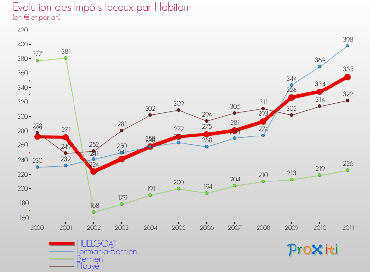 Evolution et montant des impôts locaux par Habitant pour HUELGOAT et les communes proches Comparaison des impôts locaux par habitant pour HUELGOAT et les communes voisines