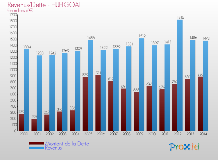 Evolution comparée de la dette et des revenus pour la commune de HUELGOAT de 2000 à 2014 Comparaison de la dette et des revenus pour HUELGOAT de 2000 à 2014