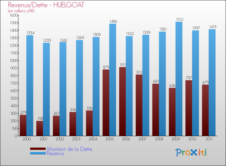 Evolution comparée de la dette et des revenus pour la commune de HUELGOAT de 2000 à 2011 Comparaison de la dette et des revenus pour HUELGOAT de 2000 à 2011