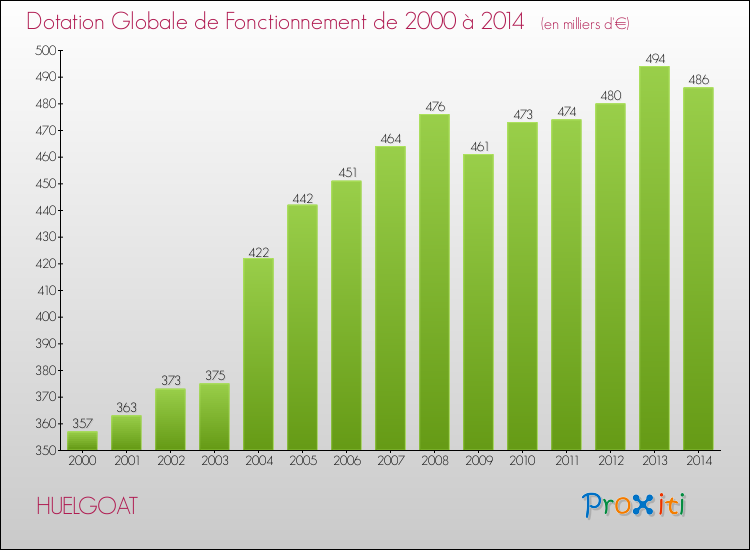 Evolution du montant de la Dotation Globale de Fonctionnement pour la commune de HUELGOAT de 2000 à 2014 Evolution du montant de la Dotation Globale de Fonctionnement pour HUELGOAT de 2000 à 2014